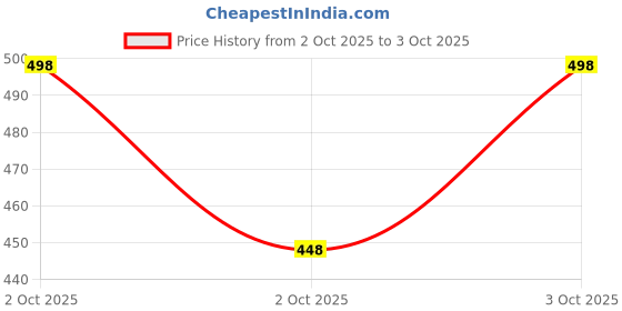 flipkart.com OSWAL INNER Men Top - Pyjama Set Thermal Price History Graph from 2 Oct 2025 to 3 Oct 2025