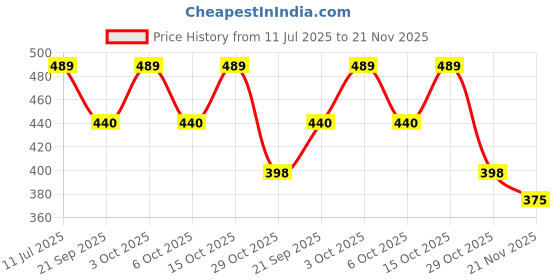 flipkart.com OSWAL INNER OSWAL INNER Men Top - Pyjama Set Thermal Price History Graph from 11 Jul 2025 to 21 Nov 2025