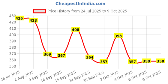 flipkart.com OSWAL INNER oswal men thermal set warmer for winter Men Top - Pyjama Set Thermal Price History Graph from 24 Jul 2025 to 8 Oct 2025
