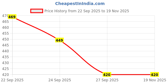 flipkart.com OSWAL INNER oswal men thermal set warmer for winter Men Top - Pyjama Set Thermal Price History Graph from 22 Sep 2025 to 18 Nov 2025