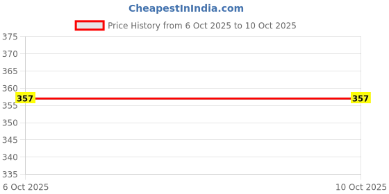 flipkart.com OSWAL INNER Oswal Men Thermal Set Winter Wear Warmer Inner Wear Top Payjama Set Men Top - Pyjama Set Thermal Price History Graph from 6 Oct 2025 to 9 Oct 2025