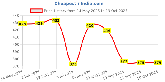 flipkart.com OSWAL INNER Oswal Men Thermal Set Winter Wear Warmer Inner Wear Top Payjama Set Men Top - Pyjama Set Thermal Price History Graph from 14 May 2025 to 18 Oct 2025