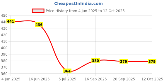 flipkart.com OSWAL INNER Oswal Men Thermal Set Winter Wear Warmer Inner Wear Top Payjama Set Men Top - Pyjama Set Thermal Price History Graph from 4 Jun 2025 to 4 Oct 2025