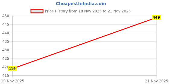flipkart.com OSWAL INNER Oswal Men Top - Pyjama Set Thermal Price History Graph from 18 Nov 2025 to 21 Nov 2025