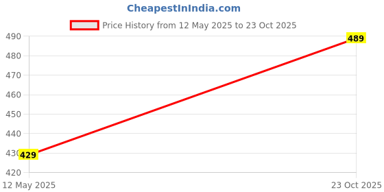 flipkart.com OSWAL INNER THERMAL SET | WINTER WEAR | WARMER | INNER WEAR TOP PAYJAMA SET Men Top - Pyjama Set Thermal Price History Graph from 12 May 2025 to 23 Oct 2025