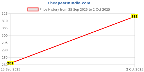 flipkart.com OSWAL INNER THERMAL TOP | WINTER WEAR | WARMER | INNER WEAR TOP Men Top Thermal Price History Graph from 25 Sep 2025 to 2 Oct 2025
