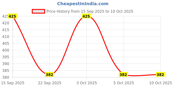 flipkart.com OSWAL JBI Men Top - Pyjama Set Thermal Men Top - Pyjama Set Thermal Price History Graph from 15 Sep 2025 to 10 Oct 2025