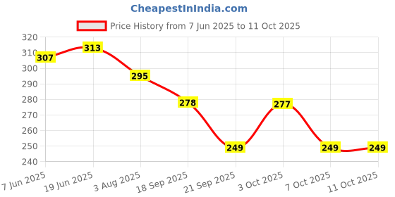 flipkart.com OSWAL JBI Men Top Thermal Price History Graph from 7 Jun 2025 to 11 Oct 2025
