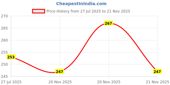 flipkart.com OSWAL JBI Men Top Thermal Price History Graph from 27 Jul 2025 to 21 Nov 2025