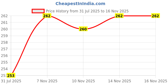 flipkart.com OSWAL JBI Men Top Thermal Price History Graph from 31 Jul 2025 to 14 Nov 2025