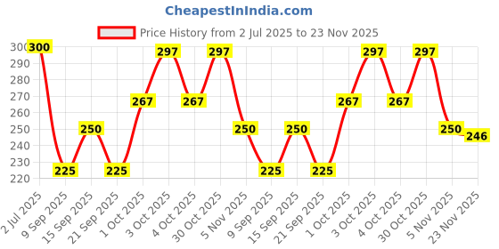 flipkart.com OSWAL JBI Men Top Thermal Price History Graph from 2 Jul 2025 to 23 Nov 2025