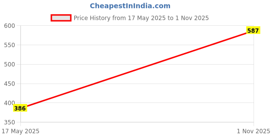 flipkart.com OSWAL JBI Men Top Thermal Price History Graph from 17 May 2025 to 1 Nov 2025