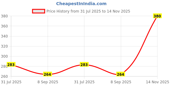 flipkart.com OSWAL JBI Men Top Thermal Price History Graph from 31 Jul 2025 to 14 Nov 2025
