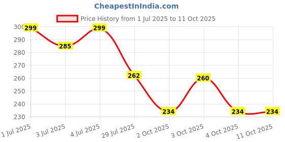 flipkart.com OSWAL JBI Men Top Thermal Price History Graph from 1 Jul 2025 to 11 Oct 2025