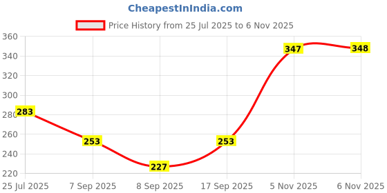 flipkart.com OSWAL JBI Men Top Thermal Price History Graph from 25 Jul 2025 to 6 Nov 2025