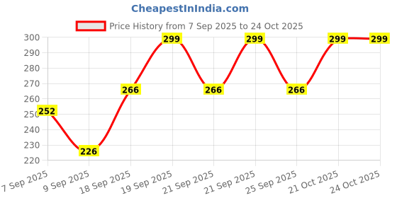 flipkart.com OSWAL JBI Men Top Thermal Price History Graph from 7 Sep 2025 to 23 Oct 2025