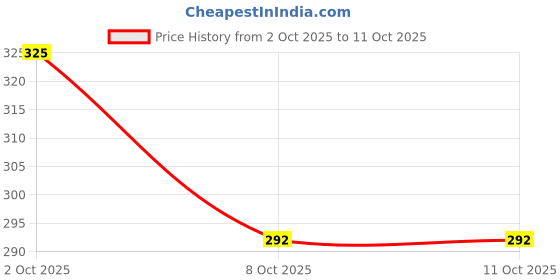 flipkart.com OSWAL JBI Men Top Thermal Price History Graph from 2 Oct 2025 to 11 Oct 2025