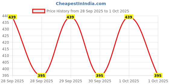 flipkart.com OSWAL JBI oswal men thermal set warmer for winter Men Top - Pyjama Set Thermal Price History Graph from 28 Sep 2025 to 1 Oct 2025