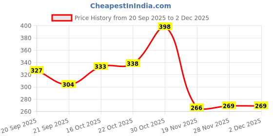 flipkart.com oswal wool Knitting Yarn Wool, Multi Pink 200 gm Best Used with Knitting Needles, Crochet Needles Wool Yarn for Knitting oswal wool Price History Graph from 20 Sep 2025 to 30 Nov 2025