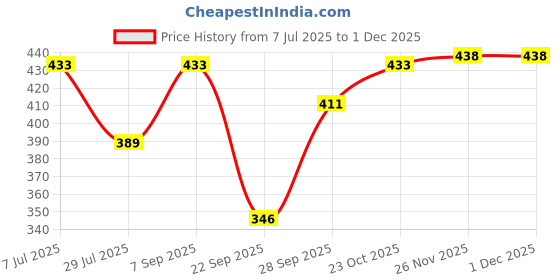 flipkart.com Oswal wool Polyester Wool Blend Solid Men, Women Shawl Price History Graph from 7 Jul 2025 to 29 Nov 2025