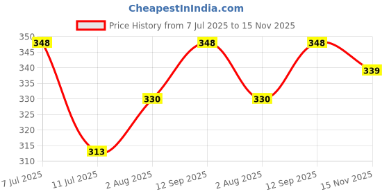 flipkart.com Oswal wool Polyester Wool Blend Solid Men, Women Shawl Price History Graph from 7 Jul 2025 to 15 Nov 2025