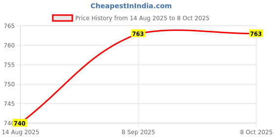 flipkart.com OSWALGOLD Wool Solid Men Shawl Price History Graph from 14 Aug 2025 to 8 Oct 2025
