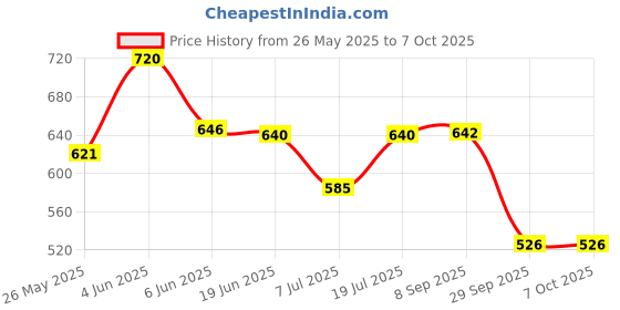 flipkart.com OSWALL Wool Solid Men Shawl Price History Graph from 26 May 2025 to 7 Oct 2025