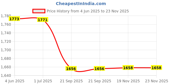 flipkart.com OSWALL Wool Solid Men Shawl Price History Graph from 4 Jun 2025 to 23 Nov 2025