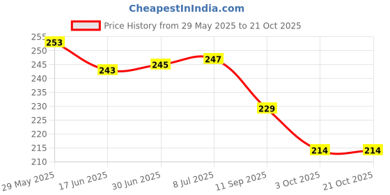 flipkart.com oswan 522 Hair Straightener Price History Graph from 29 May 2025 to 21 Oct 2025
