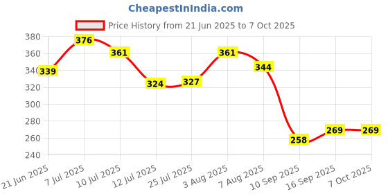 flipkart.com oswin 3 meter AUTO TOP LOADING/FRONT LOADING INLET PIPE Hose Pipe oswin Price History Graph from 21 Jun 2025 to 6 Oct 2025