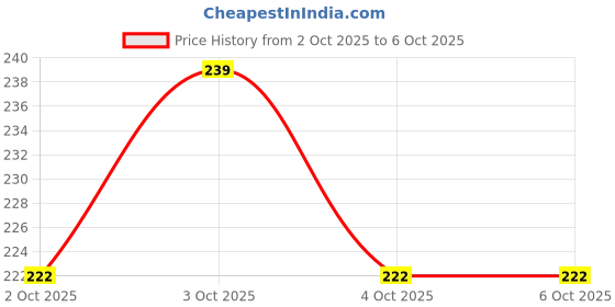 flipkart.com oswin 3.1 meter Drain Waste water outlet pipe Hose Pipe oswin Price History Graph from 2 Oct 2025 to 6 Oct 2025