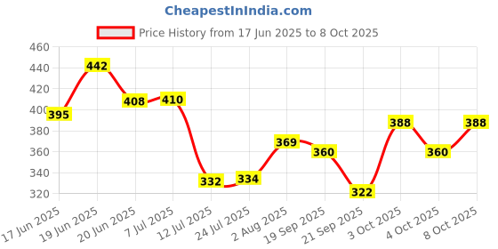flipkart.com oswin 4 meter AUTO TOP LOADING/FRONT LOADING INLET PIPE Hose Pipe oswin Price History Graph from 17 Jun 2025 to 8 Oct 2025