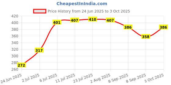 flipkart.com oswin 5 meter AUTO TOP LOADING/FRONT LOADING INLET PIPE Hose Pipe oswin Price History Graph from 24 Jun 2025 to 3 Oct 2025