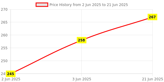 flipkart.com OSWORLD BPL Television with OTT Hotkeys Without Voice Command Best Compatible for BPL Tv Remote Control Suitable for Smart Android 4k LED Remote Control Compatible for BPL LCD LED TV Remote Controller Price History Graph from 2 Jun 2025 to 21 Jun 2025