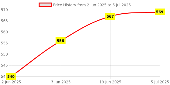 flipkart.com OSWORLD LG Remote Control with Netflix and Prime Functions Compatible for Magic LED TV Lg Remote Compatible with MR21GA LG 4K Smart OLED TV without Mouse & Voice (Without Voice & Mouse Features) LG Remote Controller Price History Graph from 2 Jun 2025 to 5 Jul 2025