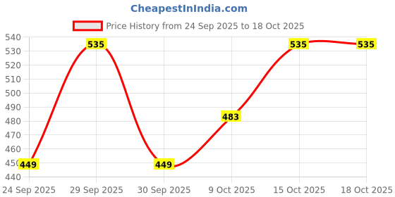 flipkart.com orpat OT 1400T OT 1400T Financial Calculator orpat Price History Graph from 24 Sep 2025 to 18 Oct 2025
