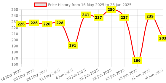 flipkart.com pw pencilwala OT-333 SMART SOFT BUTTON BasicCalculator pw pencilwala Price History Graph from 16 May 2025 to 26 Jun 2025