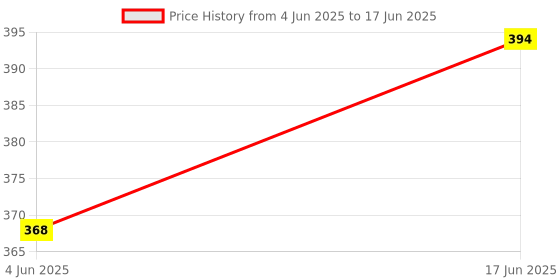 flipkart.com orpat ajanta OT-400Gt 2 Check and Correct Desktop Calculators OT-400GT 2nd Edition FinancialCalculator orpat ajanta Price History Graph from 4 Jun 2025 to 17 Jun 2025