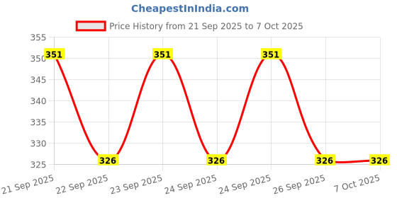 flipkart.com orpat OT -400GT New Desktop Calculators OT-400GT Dark Grey Basic Calculator orpat Price History Graph from 21 Sep 2025 to 6 Oct 2025