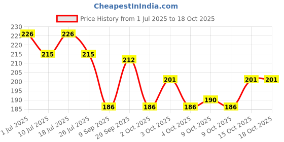 flipkart.com dcmr OT-512 Basic Calculator FinancialCalculator dcmr Price History Graph from 1 Jul 2025 to 17 Oct 2025
