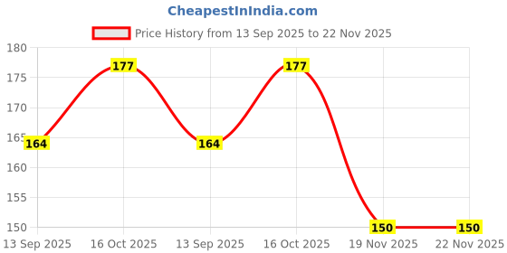 flipkart.com zikrefast OT-512 BasicCalculator zikrefast Price History Graph from 13 Sep 2025 to 19 Nov 2025