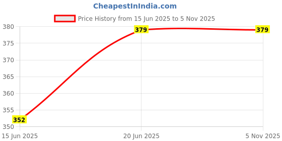flipkart.com decorify OT - 512 GT Professional Multipurpose FinancialCalculator decorify Price History Graph from 15 Jun 2025 to 5 Nov 2025