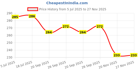 flipkart.com adoere OT-512 WTC Calculator Dual Power, 12 Digit, Check & Correct, Mirror Button- Grey OT-512 WTC Calculator Dual Power, 12 Digit, Check & Correct, Mirror Button- Grey Basic Calculator adoere Price History Graph from 5 Jul 2025 to 27 Nov 2025