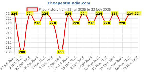 flipkart.com fabproducts OT-512 WTC Electronics BasicCalculator fabproducts Price History Graph from 22 Jun 2025 to 22 Nov 2025
