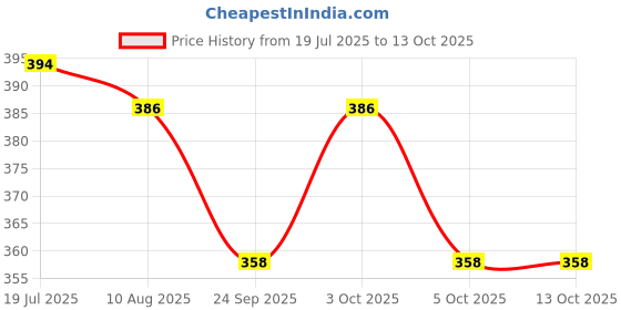 flipkart.com malbus OT-512CT N OT-512CT N Basic Calculator malbus Price History Graph from 19 Jul 2025 to 12 Oct 2025