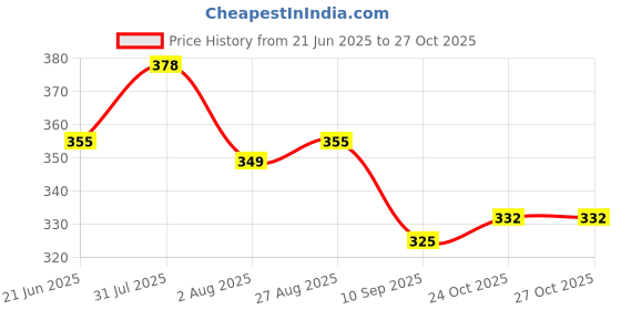 flipkart.com orpat ot OT-512GT Basic Calculator orpat ot Price History Graph from 21 Jun 2025 to 27 Oct 2025