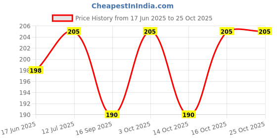 flipkart.com uraheinrich OT-512WTC Financial Calculator uraheinrich Price History Graph from 17 Jun 2025 to 25 Oct 2025