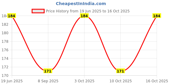 flipkart.com uratech OT-512WTC FinancialCalculator uratech Price History Graph from 19 Jun 2025 to 16 Oct 2025
