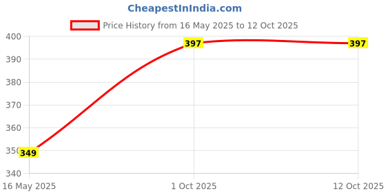 flipkart.com villy OT-514N Check & Correct Calculator – Key Features & Benefits OT-514N BasicCalculator villy Price History Graph from 16 May 2025 to 11 Oct 2025