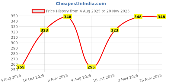 flipkart.com urmi OT-612 Basic Calculator urmi Price History Graph from 4 Aug 2025 to 27 Nov 2025